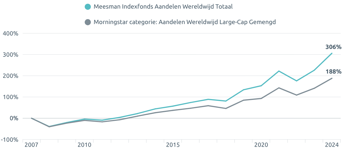 Lijngrafiek met de titel "Meesman vs. andere (actieve) beleggingsfondsen". De grafiek toont het cumulatieve rendement van het Meesman Indexfonds Aandelen Wereldwijd Totaal (in blauw) vergeleken met de Morningstar-categorie Aandelen Wereldwijd Large-Cap Gemengd (in grijs) tussen 2007 en 2024. De Meesman-lijn stijgt sterker en eindigt in 2024 op +306%, terwijl de Morningstar-categorie eindigt op +188%.