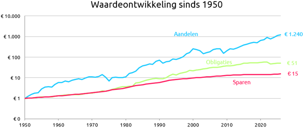 Grafiek die laat zien dat sinds 1950 aandelen veel sterker zijn gestegen dan obligaties en sparen: aandelen tot ongeveer €1.240, obligaties tot €51 en sparen tot €15.