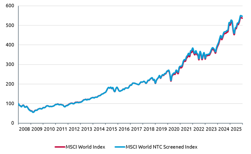 Het rendement van de MSCI World Custom ESG Index is sinds 2008 vrijwel gelijk aan dat van de MSCI World Index.