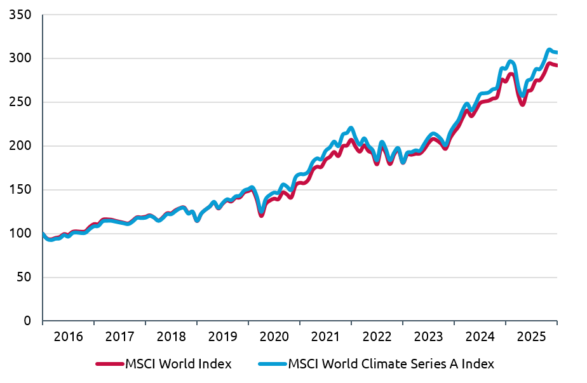 Het rendement van de MSCI World Climate Series A Index is sinds eind 2015 vergelijkbaar met dat van de MSCI World Index, met kleine verschillen in de tijd.