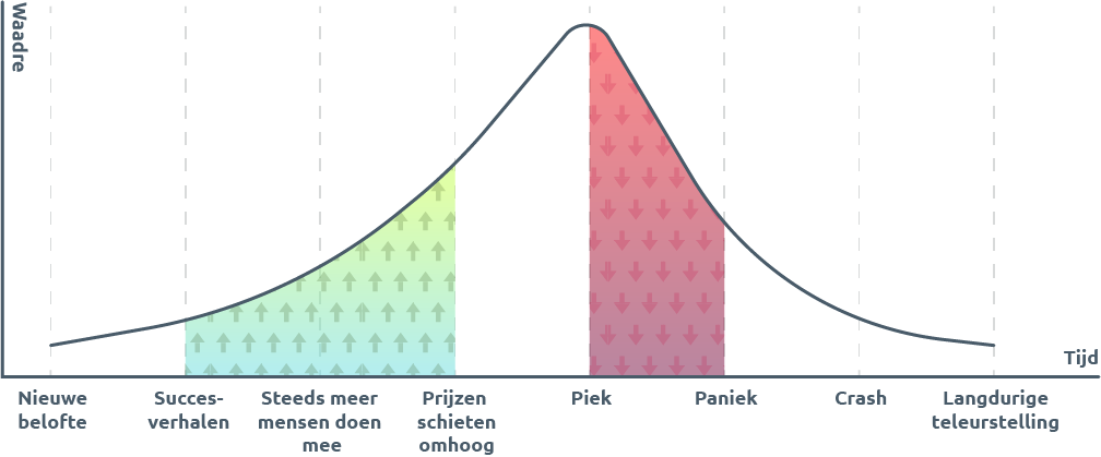 Diagram van het verloop van een financiële zeepbel, met een curve van waarde over tijd. De curve stijgt geleidelijk via de fasen 'Nieuwe belofte', 'Succesverhalen' en 'Steeds meer mensen doen mee' (groen gearceerd gebied met opwaartse pijlen), bereikt een piek bij 'Prijzen schieten omhoog' en 'Piek', en daalt vervolgens scherp door 'Paniek' en 'Crash' (rood gearceerd gebied met neerwaartse pijlen), om uiteindelijk uit te vlakken bij 'Langdurige teleurstelling